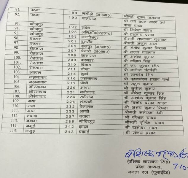 Bihar Election 2020:  JDU એ 115 ઉમેદવારોનું લિસ્ટ કર્યુ જાહેર,  આ દિગ્ગજ નેતાનું નથી નામ, જુઓ કોને ક્યાંથી મળી ટિકિટ