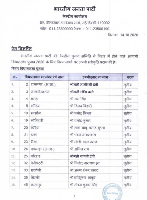 Bihar Elections 2020: ભાજપે વધુ 35 ઉમેદવારોના નામ કર્યા જાહેર, જાણો કોને ક્યાંથી મળી ટિકિટ, જુઓ લિસ્ટ