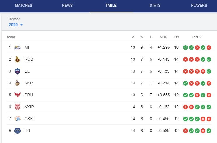 IPL 2020માંથી ફેંકાઈ ગઈ આ બે ટીમ, પ્લેઓફમાં ત્રણ સ્થાન માટે ચાર ટીમ દાવેદાર, આવું છે ગણિત