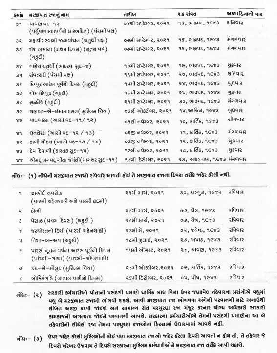 ગુજરાત સરકારે જાહેર કરી 44 મરજીયાત રજાઓ, સરકારી કર્મચારીઓ વધુમાં વધુ કેટલી રજા લઈ શકશે?