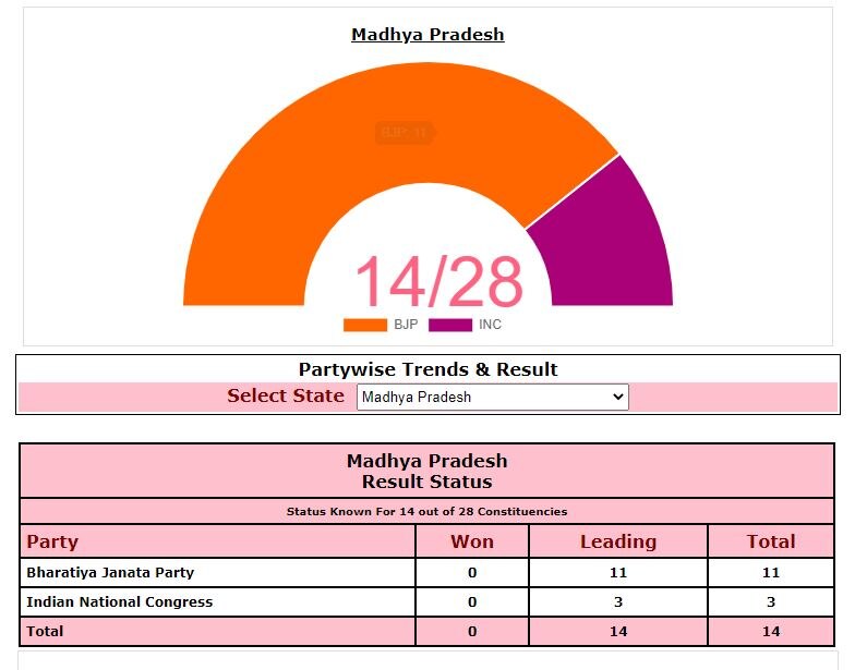 MP By Polls Results:  મધ્યપ્રદેશમાં ભાજપ-કોંગ્રેસ કેટલી સીટ પર છે આગળ ?