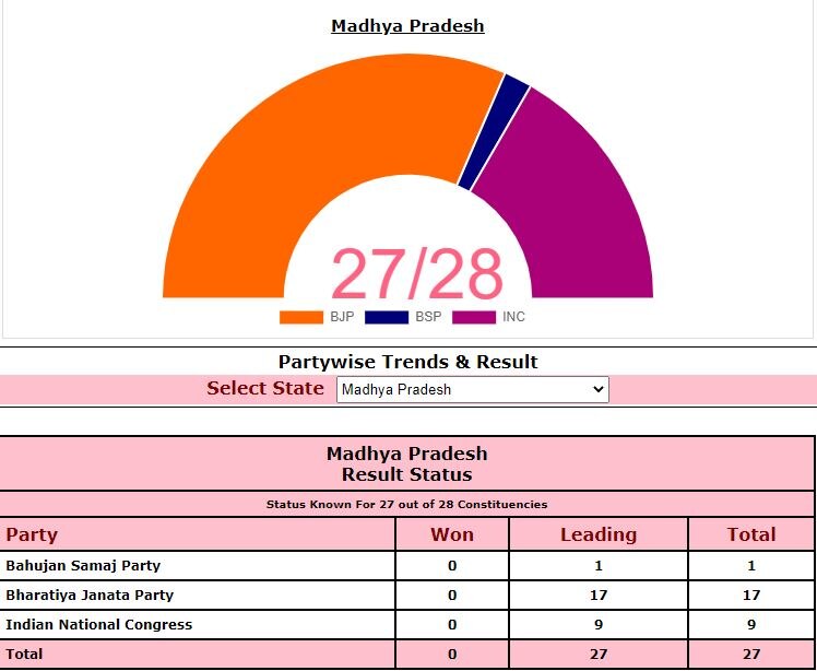 MP ByPoll Result LIVE મધ્યપ્રદેશમાં ભાજપ 17 સીટ પર આગળ, શિવરાજ સરકાર સુરક્ષિત