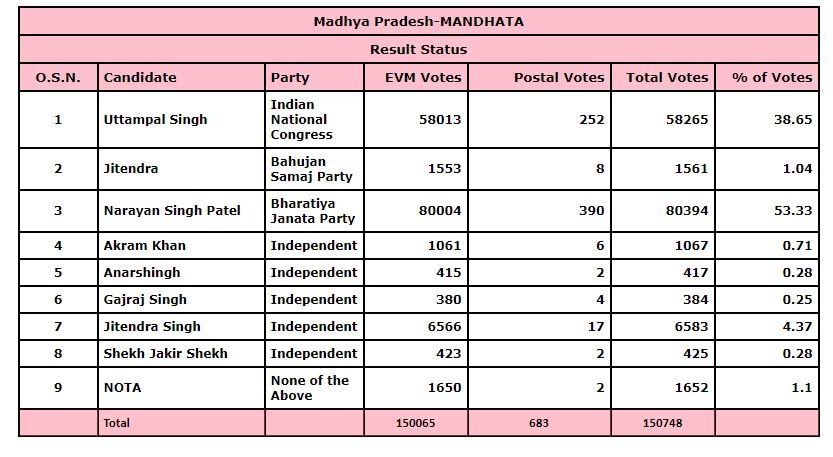 MP By Polls Results: મધ્યપ્રદેશમાં સૌથી પહેલા કઈ સીટનું પરિણામ થયું જાહેર, ભાજપના ઉમેદવાર કેટલા મતથી જીત્યા