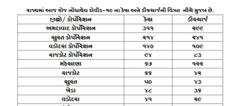 Corona Update: ડિસેમ્બરની શરૂઆતમાં જ અમદાવાદ-સુરતની સ્થિતિ ચિંતાજનક, જાણો આજે કેટલા કેસ નોંધાયા