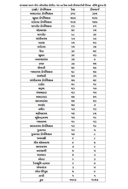 Corona Update: ગુજરાતના કયા જિલ્લામાં આજે કોરોનાનો નોંધાયો માત્ર એક જ કેસ ? જાણો