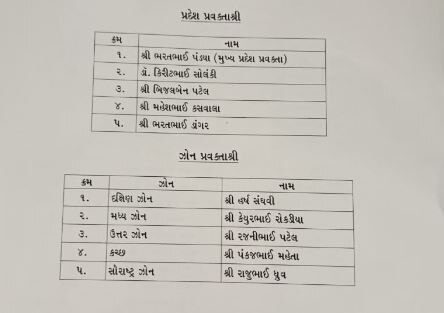 C.R. પાટિલે ભાજપ સંગઠનમાં કરી મહત્વના હોદ્દા પર નિમણૂકો, જાણો કોને બનાવ્યા પ્રવક્તા ?