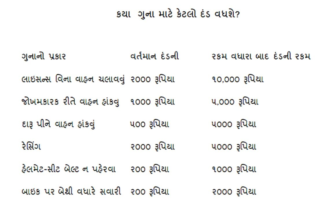 મહારાષ્ટ્રમાં હવે લાયયંસ વિના કે દારૂ પીને ડ્રાઈવિંગ કરતાં પકડાયા તો કેટલો દંડ થશે એ જાણીને લાગી જશે આઘાત