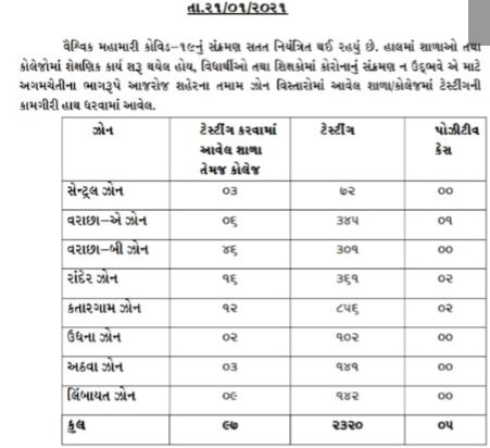 સુરતમાં 2 શિક્ષકો અને 3 વિદ્યાર્થીઓ કોરોના સંક્રમિત થતા વાલીઓમાં ફફડાટ