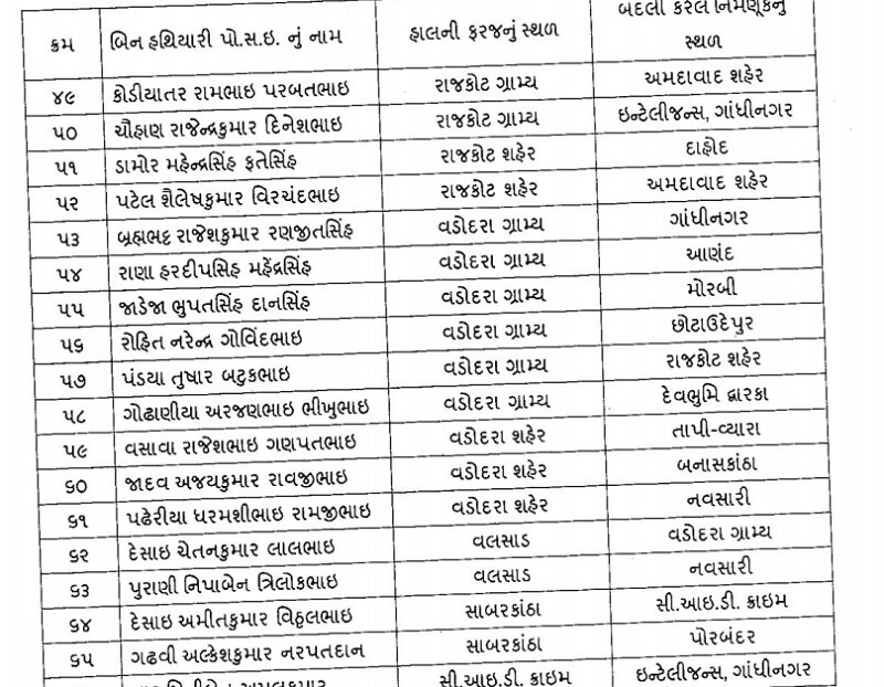 સ્થાનિક સ્વરાજની ચૂંટણી પહેલા 88 PSIની બદલીના આદેશ, જાણો કોને ક્યાં મુકાયા?