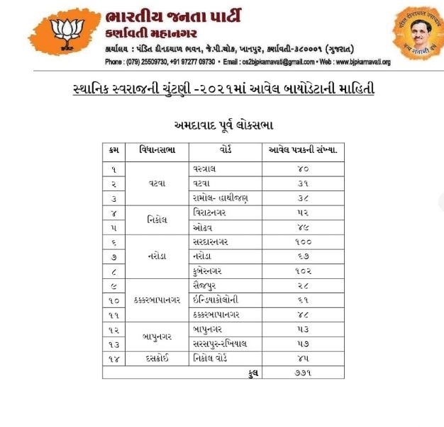 ભાજપમાંથી અમદાવાદ કોર્પોરેશનની ચૂંટણી લડવા કયા વોર્ડમાં સૌથી વધારે ઉમેદવારોએ નોંધાવી દાવેદારી, જુઓ લિસ્ટ