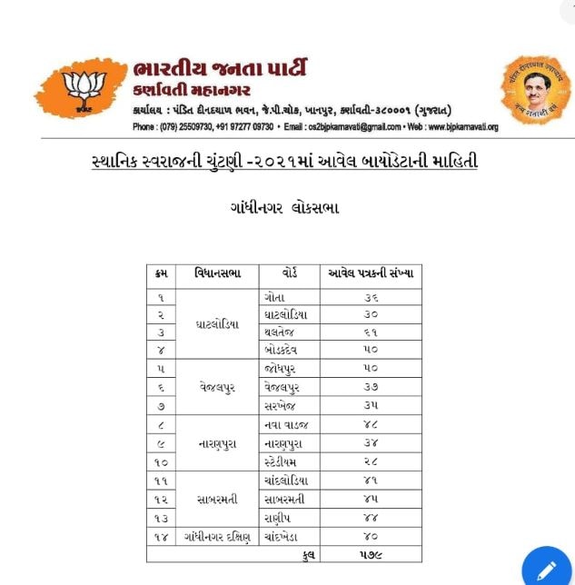 ભાજપમાંથી અમદાવાદ કોર્પોરેશનની ચૂંટણી લડવા કયા વોર્ડમાં સૌથી વધારે ઉમેદવારોએ નોંધાવી દાવેદારી, જુઓ લિસ્ટ