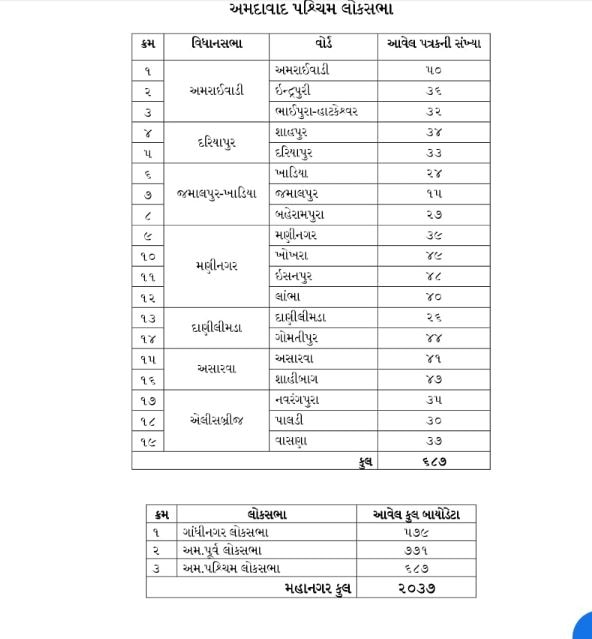 ભાજપમાંથી અમદાવાદ કોર્પોરેશનની ચૂંટણી લડવા કયા વોર્ડમાં સૌથી વધારે ઉમેદવારોએ નોંધાવી દાવેદારી, જુઓ લિસ્ટ