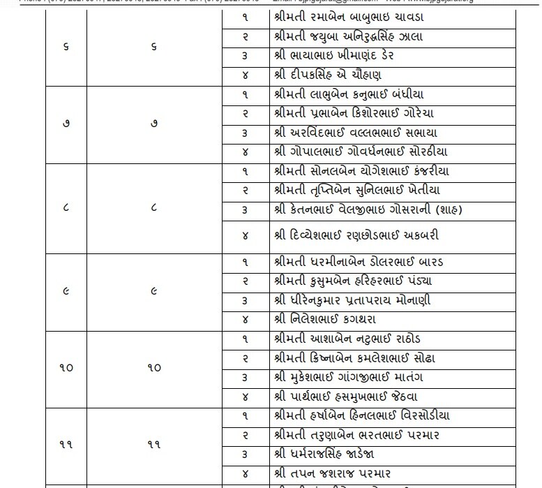 Jamnagar Corporation Election : ભાજપે તમામ 64 ઉમેદવારોની યાદી કરી જાહેર, જાણો કોને કોને મળી ટિકિટ?