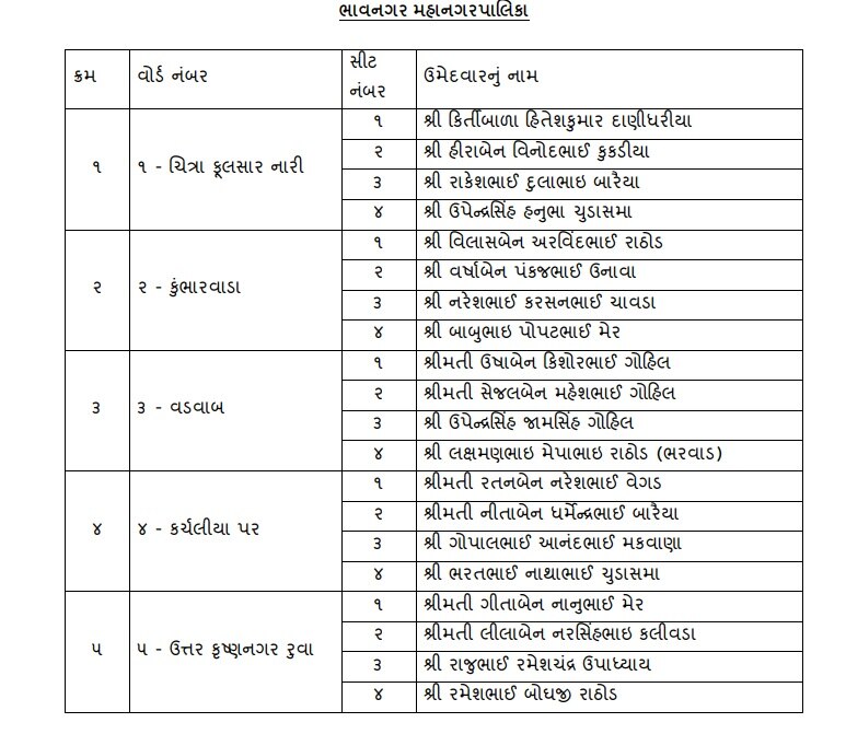 Bhavnagar Corporation Election : ભાજપે તમામ 52 ઉમેદવારોની યાદી કરી જાહેર, જાણો કોને કોને મળી ટિકિટ?