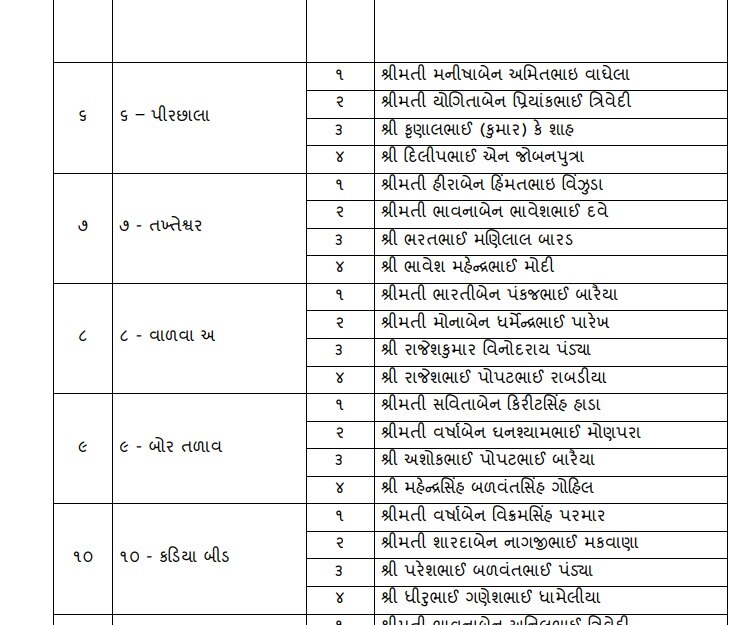 Bhavnagar Corporation Election : ભાજપે તમામ 52 ઉમેદવારોની યાદી કરી જાહેર, જાણો કોને કોને મળી ટિકિટ?