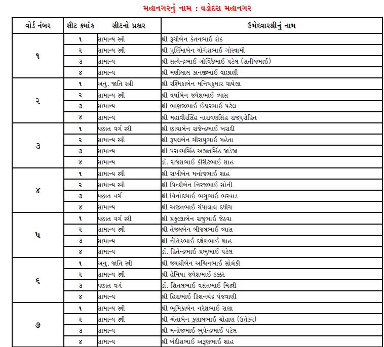 Vadodra: ભાજપે મનપાના ઉમેદવારોના નામ જાહેર કર્યો, જાણો કોને-કોને મળી ટિકિટ
