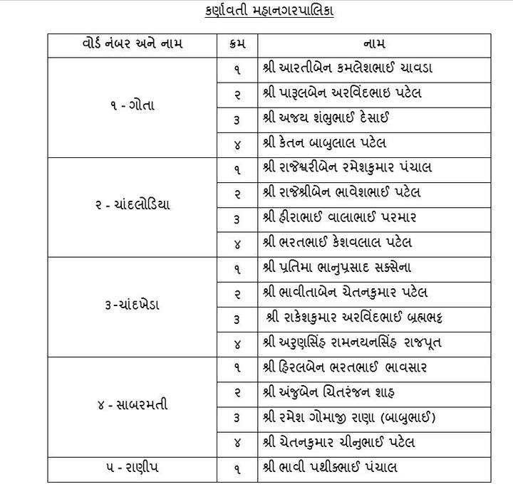  બોડકદેવની પેનલ રીપીટ કરાઈ છે. પૂર્વ કાઉન્સીલર પૈકી માત્ર 8 ઉમેદવારો રીપીટ કરવામાં આવ્યા છે.  રામોલ વોર્ડમાં કોંગ્રેસમાંથી ભાજપમાં આવેલા કાઉન્સીલરના પુત્રને ટિકીટ અપાઈ છે.