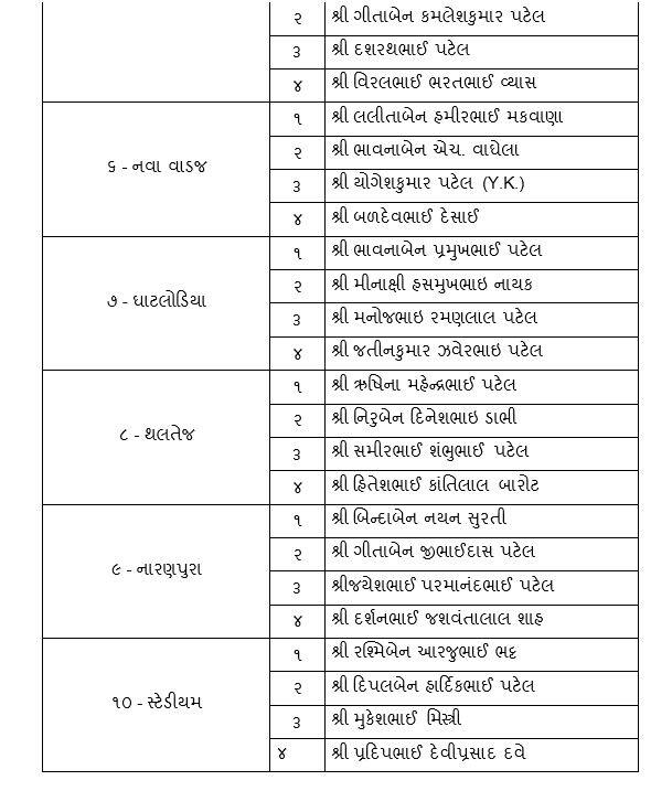   નવરંગપુરા વોર્ડની પેનલમાં તમામ ઉમેદવાર નવા ચહેરા છે.  