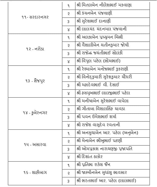  જોધપુર વોર્ડની પેનલમાં પણ ઉમેદવાર તમામ નવા ચહેરા છે.