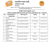 Local Body Election: ગાંધીનગર જિલ્લા અને તાલુકા પંચાયતની ચૂંટણી માટે ભાજપે જાહેર કરી ઉમેદવારોની યાદી, જુઓ લિસ્ટ