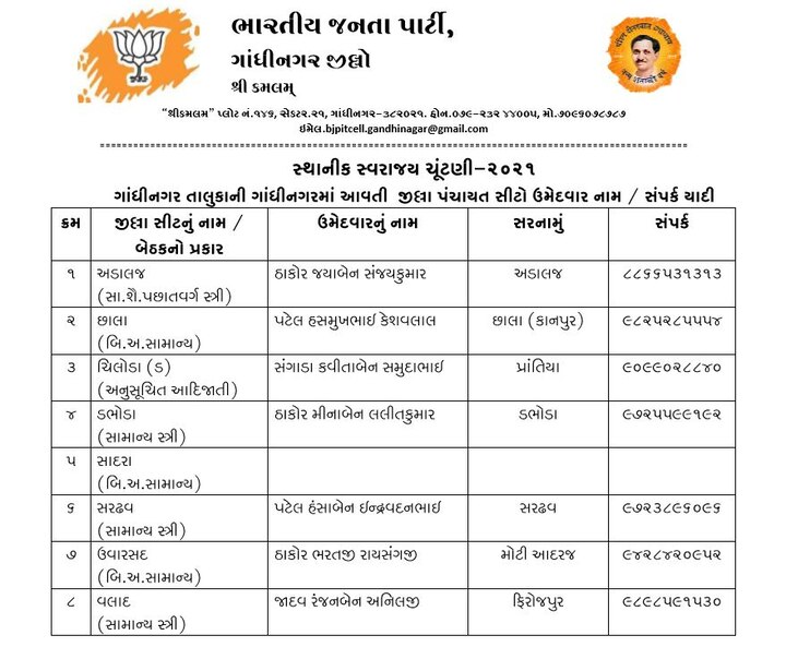 ગાંધીનગર તાલુકાની ગાંધીનગરમાં આવતી જિલ્લા પંચાયતના સીટો માટે ઉમેદવારોની યાદી