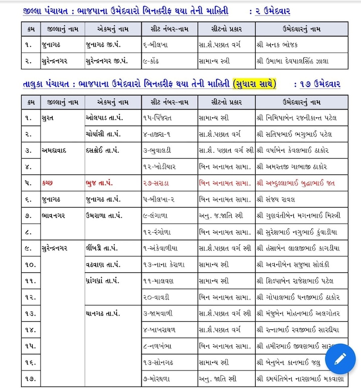 Gujarat Local Body Elections 2021: કઈ તાલુકા અને જિલ્લા પંચાયતમાં BJPના ઉમેદવારો જાહેર થયા બિનહરિફ, જુઓ લિસ્ટ