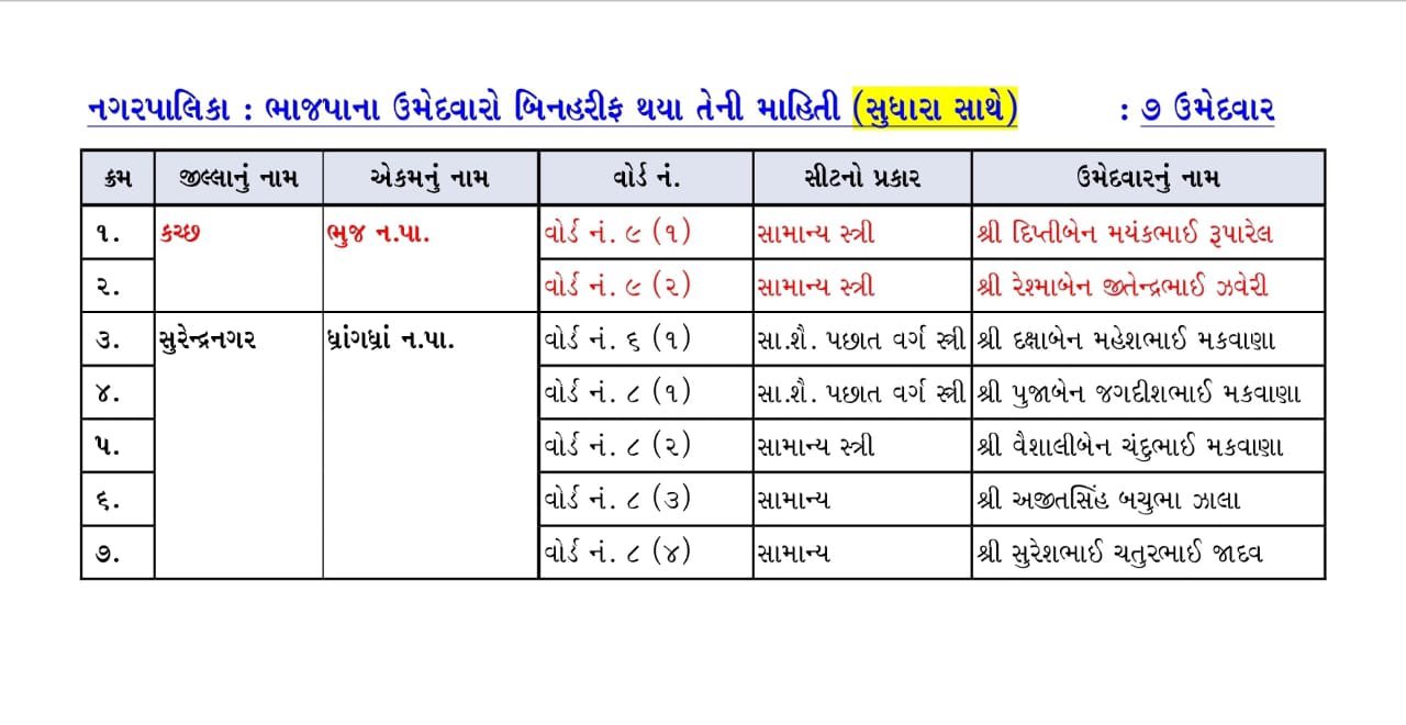 Gujarat Local Body Elections 2021: કઈ તાલુકા અને જિલ્લા પંચાયતમાં BJPના ઉમેદવારો જાહેર થયા બિનહરિફ, જુઓ લિસ્ટ
