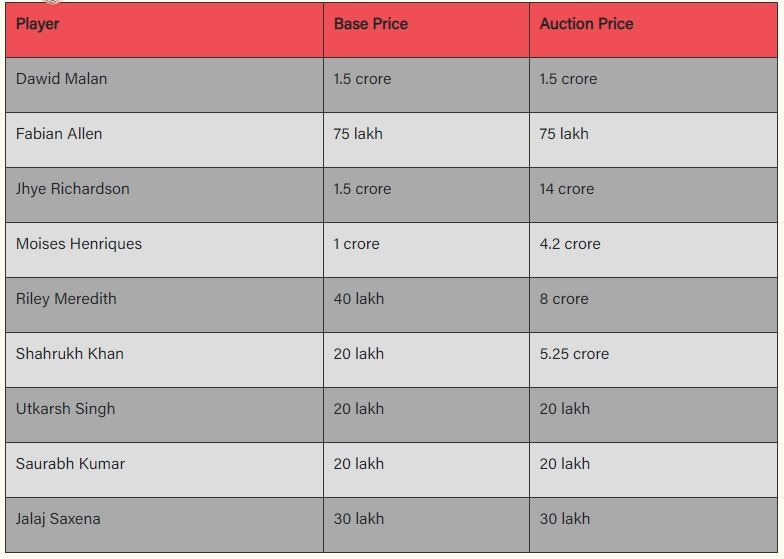 IPL 2021 Auction: હરાજીમાં પંજાબ કિંગ્સે ખરીદ્યા સૌથી વધુ 9 ખેલાડી, જાણો કોને કેટલામાં ખરીદ્યા ?