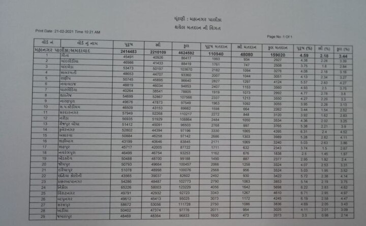 Ahmedabad Municipal Election 2021: અમદાવાદમાં કયા વોર્ડમાં કેટલું થયું મતદાન, જાણો લેટેસ્ટ આંકડા
