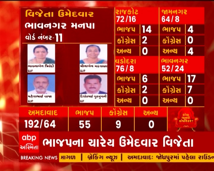 Gujarat Municipal Election Vote Counting LIVE: સૌરાષ્ટ્રની કઈ કોર્પોરેશનમાં ભાજપની પહેલી પેનલની થઈ જીત, જાણો વિગત