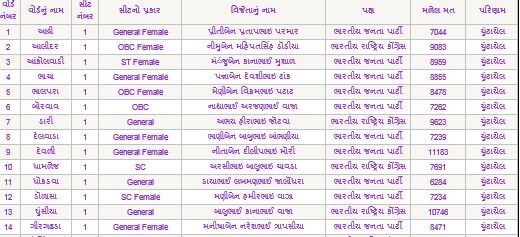 ગાંધીનગર જિલ્લા પંચાયતમાં કોણ કોણ ચૂંટાયા ? ક્યા પક્ષના છે સભ્ય ને મળ્યા કેટલા મત ? જાણો સંપૂર્ણ વિગત