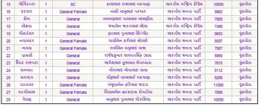 ગાંધીનગર જિલ્લા પંચાયતમાં કોણ કોણ ચૂંટાયા ? ક્યા પક્ષના છે સભ્ય ને મળ્યા કેટલા મત ? જાણો સંપૂર્ણ વિગત