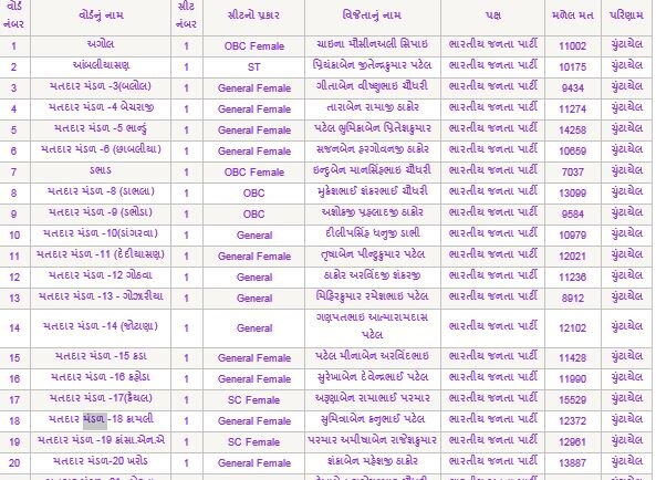 મહેસાણા જિલ્લા પંચાયતમાં કોણ કોણ ચૂંટાયા ? ક્યા પક્ષના છે સભ્ય ને મળ્યા કેટલા મત ? જાણો સંપૂર્ણ વિગત