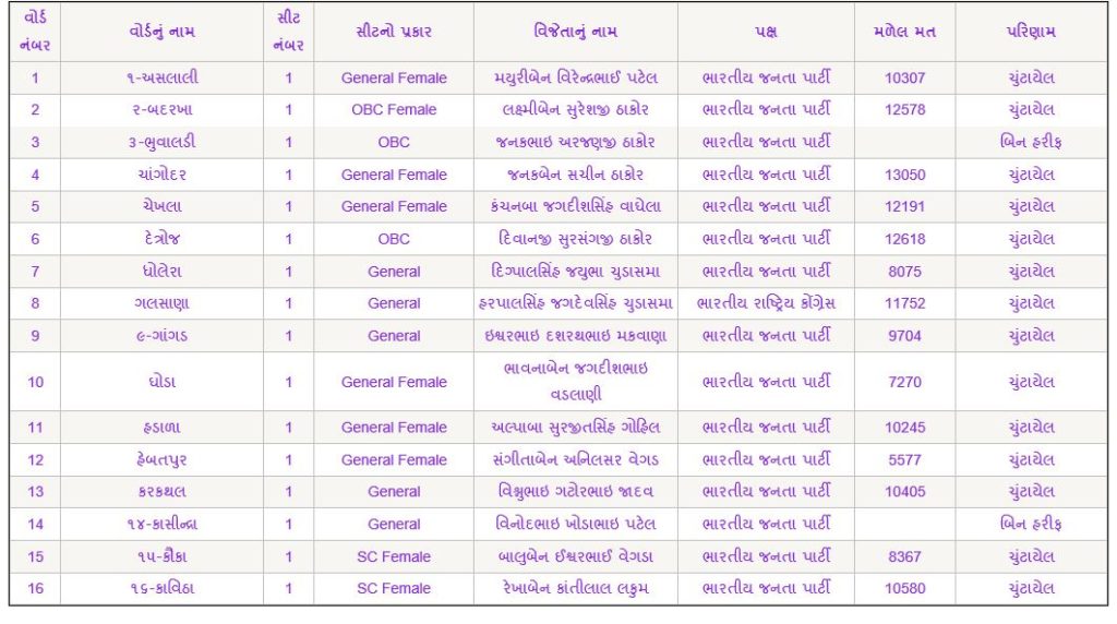 Gujarat Panchayat Election 2021: અમદાવાદ જિલ્લા પંચાયતમાં કોણ કોણ ચૂંટાયા ? ક્યા પક્ષના છે સભ્ય ને મળ્યા કેટલા મત ? જાણો સંપૂર્ણ વિગત