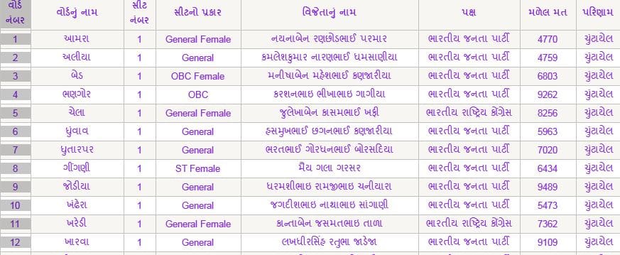 જામનગર જિલ્લા પંચાયતમાં કોણ કોણ ચૂંટાયા ? ક્યા પક્ષના છે સભ્ય ને મળ્યા કેટલા મત ? જાણો સંપૂર્ણ વિગત
