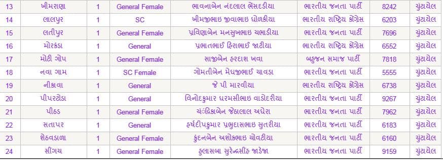 જામનગર જિલ્લા પંચાયતમાં કોણ કોણ ચૂંટાયા ? ક્યા પક્ષના છે સભ્ય ને મળ્યા કેટલા મત ? જાણો સંપૂર્ણ વિગત