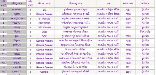 જૂનાગઢ જિલ્લા પંચાયતમાં કોણ કોણ ચૂંટાયા ? ક્યા પક્ષના છે સભ્ય ને મળ્યા કેટલા મત ? જાણો સંપૂર્ણ વિગત