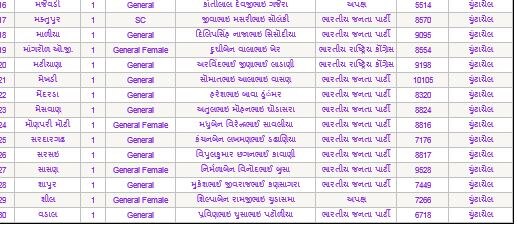 જૂનાગઢ જિલ્લા પંચાયતમાં કોણ કોણ ચૂંટાયા ? ક્યા પક્ષના છે સભ્ય ને મળ્યા કેટલા મત ? જાણો સંપૂર્ણ વિગત