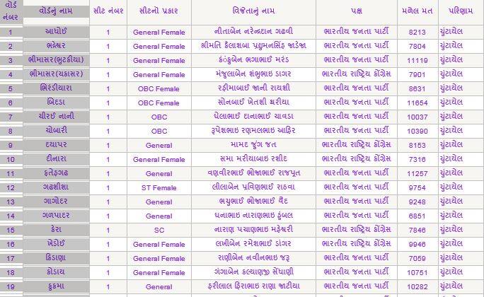 કચ્છ જિલ્લા પંચાયતમાં કોણ કોણ ચૂંટાયા ? ક્યા પક્ષના છે સભ્ય ને મળ્યા કેટલા મત ? જાણો સંપૂર્ણ વિગત