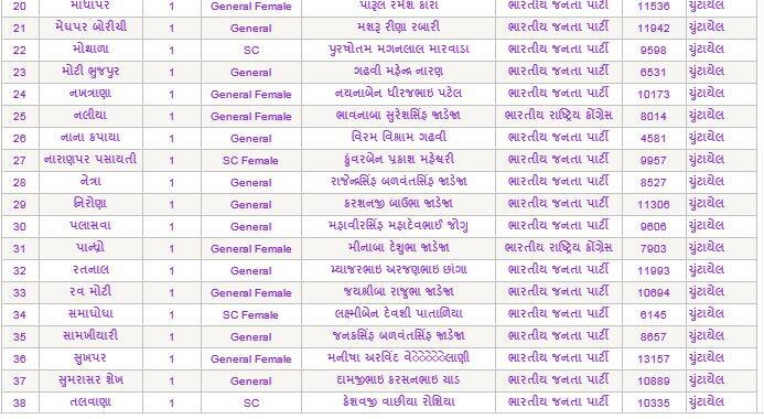 કચ્છ જિલ્લા પંચાયતમાં કોણ કોણ ચૂંટાયા ? ક્યા પક્ષના છે સભ્ય ને મળ્યા કેટલા મત ? જાણો સંપૂર્ણ વિગત