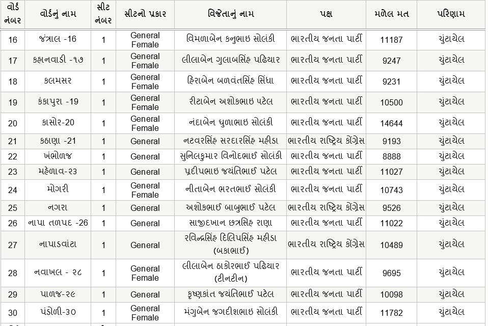 Gujarat Panchayat Election 2021 Results:  આણંદ જિલ્લા પંચાયતમાં કોણ કોણ ચૂંટાયા ?  ભાજપ-કૉંગ્રેસને કેટલી બેઠકો જીતી ? જાણો સંપૂર્ણ વિગત