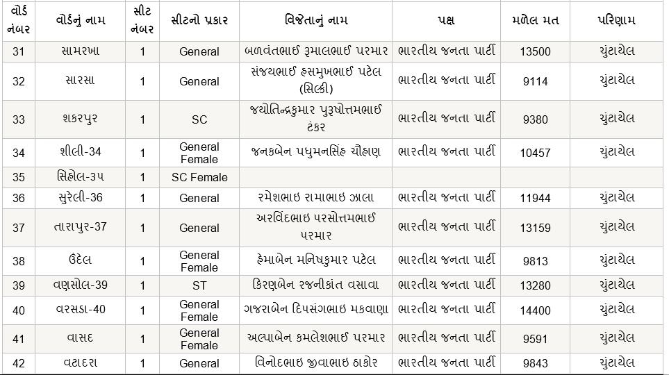 Gujarat Panchayat Election 2021 Results:  આણંદ જિલ્લા પંચાયતમાં કોણ કોણ ચૂંટાયા ?  ભાજપ-કૉંગ્રેસને કેટલી બેઠકો જીતી ? જાણો સંપૂર્ણ વિગત