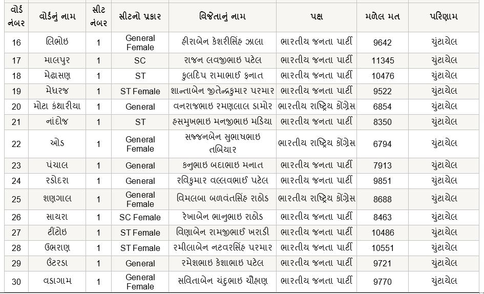 Gujarat Panchayat Election 2021 Results: અરવલ્લી જિલ્લા પંચાયતમાં કોણ કોણ ચૂંટાયા ?  કયા પક્ષના સભ્યને કેટલા મત મળ્યા ? જાણો