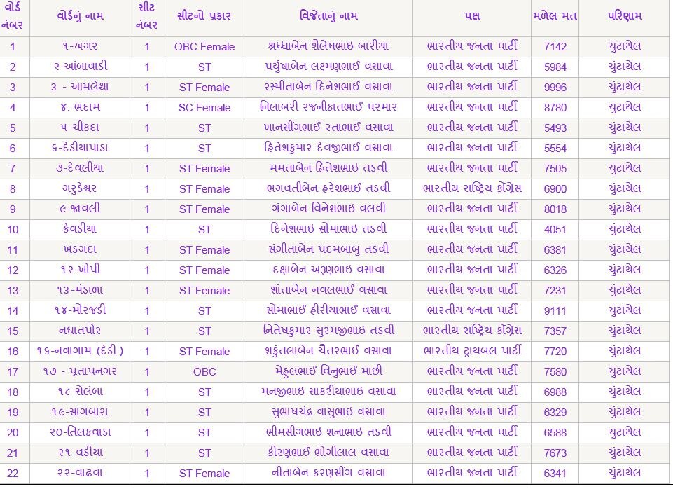 નર્મદા  જિલ્લા પંચાયતમાં કોણ કોણ ચૂંટાયા ? ક્યા પક્ષના છે સભ્ય ને મળ્યા કેટલા મત ? જાણો સંપૂર્ણ વિગત