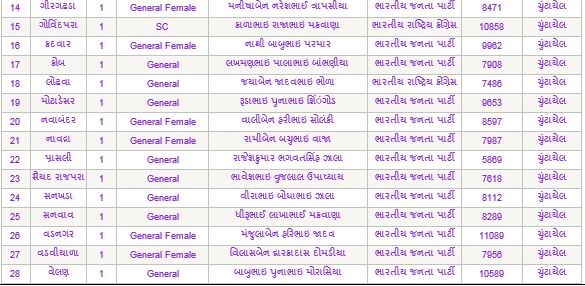 ગીર સોમનાથ જિલ્લા પંચાયતમાં કોણ કોણ ચૂંટાયા ? ક્યા પક્ષના છે સભ્ય ને મળ્યા કેટલા મત ? જાણો સંપૂર્ણ વિગત