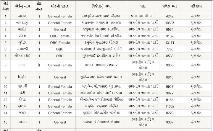 ભાવનગર જિલ્લા પંચાયતમાં કોણ કોણ ચૂંટાયા ? ક્યા પક્ષના છે સભ્ય ને કેટલા મળ્યા મત ? જાણો સંપૂર્ણ વિગત