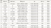દાહોદ જિલ્લા પંચાયતમાં કોણ કોણ ચૂંટાયા ? ક્યા પક્ષના સભ્યને કેટલા મત મળ્યા ? જાણો વિગત