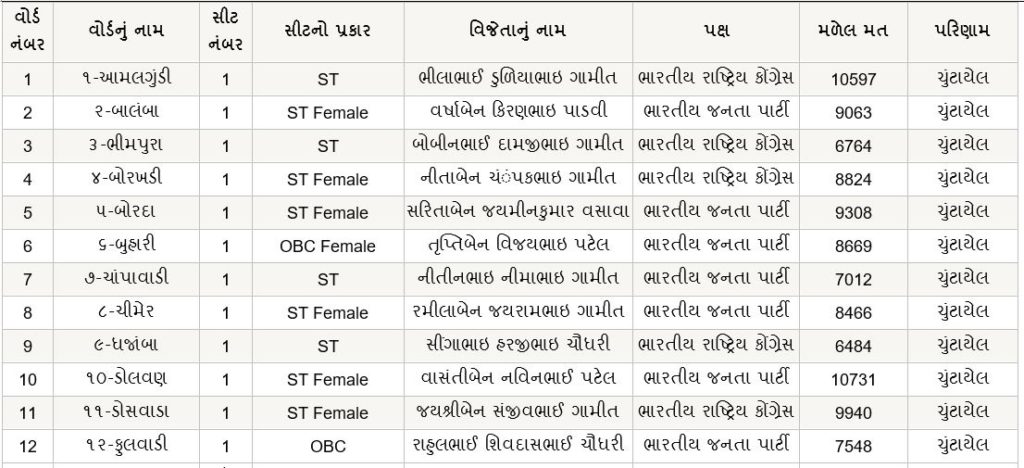 તાપી જિલ્લા પંચાયત પર પ્રથમ વાર ભાજપનો ભગવો લહેરાયો, કોણ કોણ ચૂંટાયા ? કયા સભ્યને કેટલા મત મળ્યા ? જાણો વિગતે