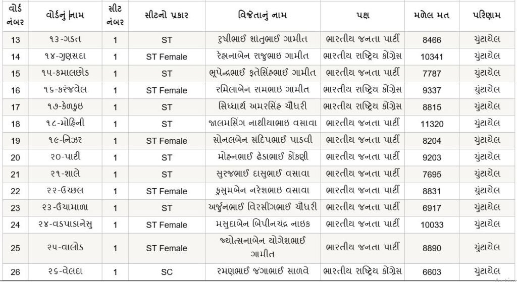 તાપી જિલ્લા પંચાયત પર પ્રથમ વાર ભાજપનો ભગવો લહેરાયો, કોણ કોણ ચૂંટાયા ? કયા સભ્યને કેટલા મત મળ્યા ? જાણો વિગતે