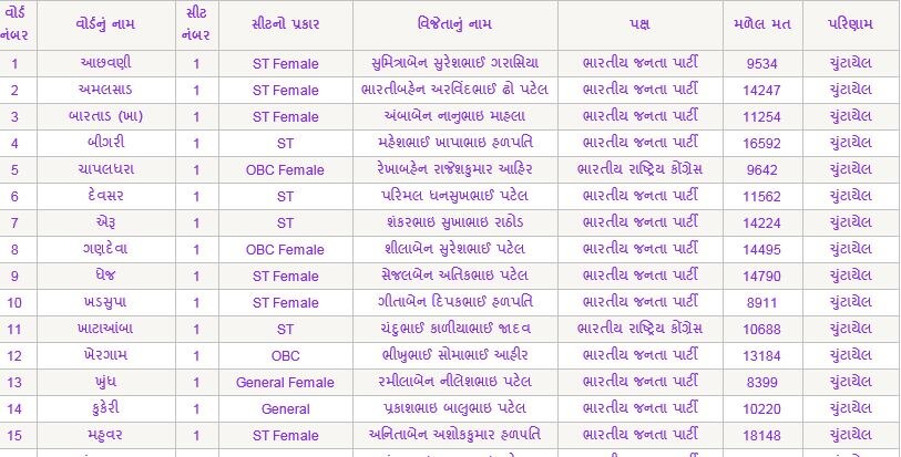 नवसारी जिला पंचायत भगवा में भाजपा का दबदबा सभी सीटों पर बरपा, जानिए किसे चुना गया?